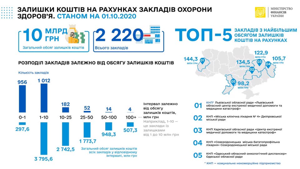 АМУ: інформація Мінфіну про залишки коштів на рахунках закладів охорони здоров’я некоректна