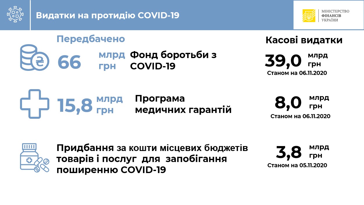 АМУ: з місцевих бюджетів на боротьбу з COVID-19 витрачено 4 млрд грн