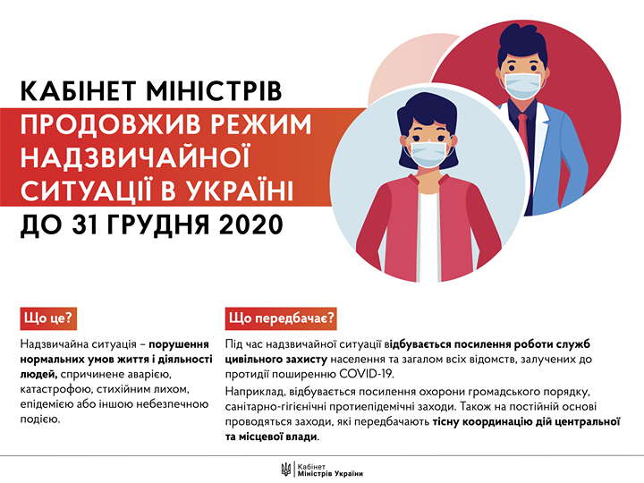 Уряд продовжив режим надзвичайної ситуації до 31 грудня 2020 року