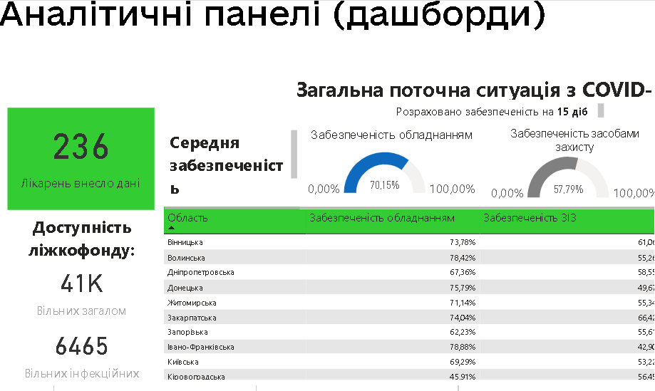 Інформація про забезпеченість медичних закладів необхідними ресурсами відтепер доступна онлайн